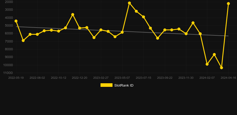 Stackin' Kraken 7s. Graph of game SlotRank