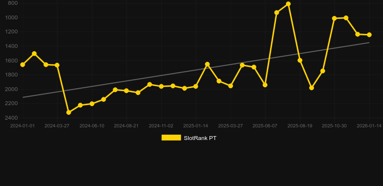 Stackin' Kraken 7s。SlotRankのグラフ