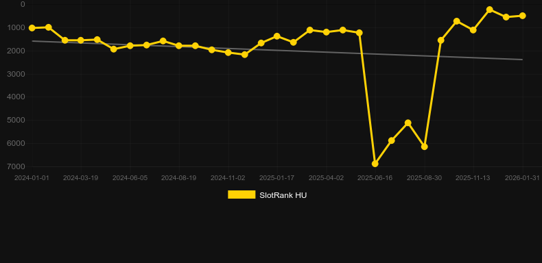 Stacks of Jacks. Γράφημα του παιχνιδιού SlotRank