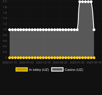 Количество казино, в которых можно найти Stage 888. Рынок: Украина