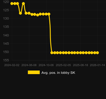 Stallion Strikeのロビーでの平均位置。マーケット:日本
