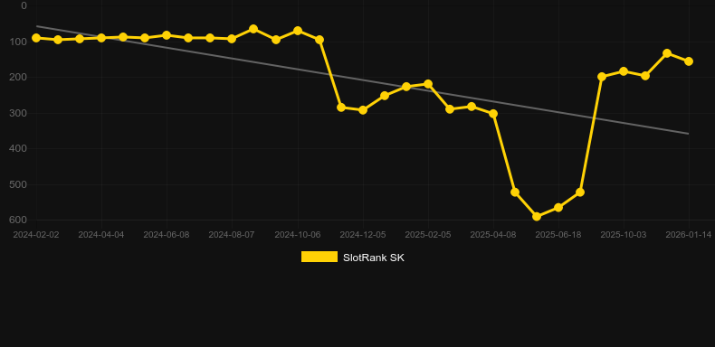 Stallion Strike。SlotRankのグラフ