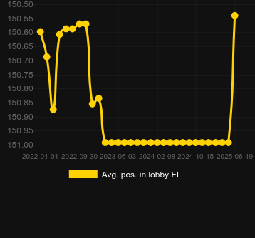 Сред. позиция в лобби для Stampede (Betsoft). Рынок: Украина
