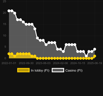 Количество казино, в которых можно найти Stampede (Betsoft). Рынок: Украина