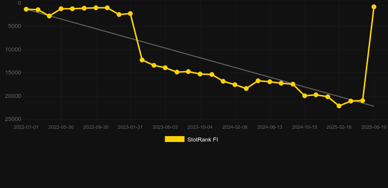 Stampede (Betsoft). График SlotRank