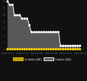 Количество казино, в которых можно найти Star Dust (Microgaming). Рынок: Украина