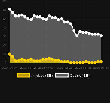 Numero dei casinò in cui puoi trovare Star Joker. Mercato: Italia