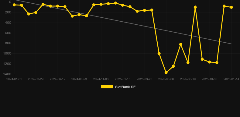 Star Joker. Grafico del gioco SlotRank