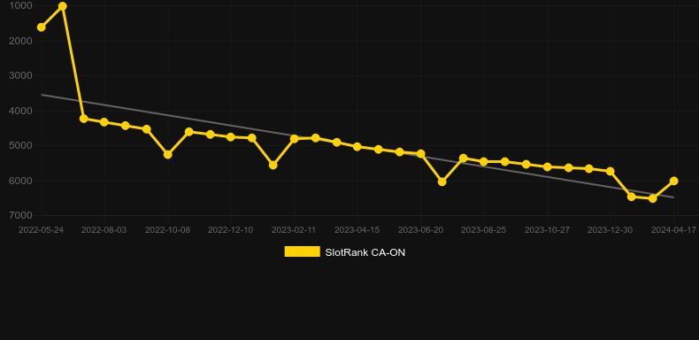 Star Watch Fire. Graph of game SlotRank