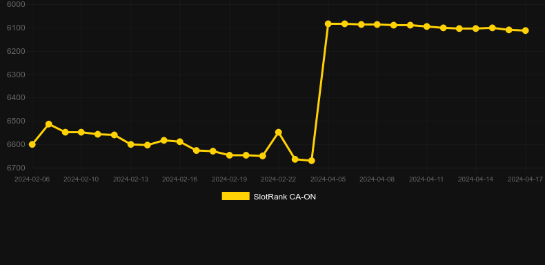 Star Watch Jungle. Graph of game SlotRank