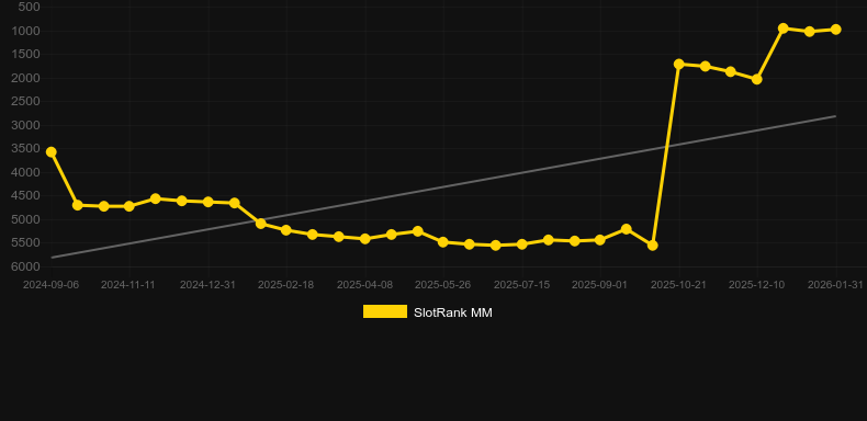 Star of Bethlehem。SlotRankのグラフ
