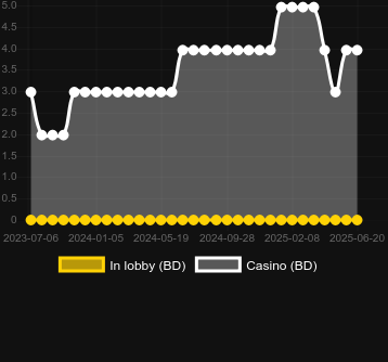 Количество казино, в которых можно найти Starbatch. Рынок: Украина