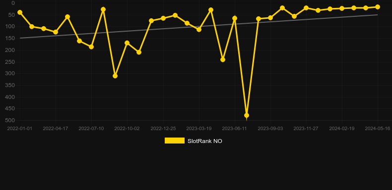 Starburst XXXtreme. Graph of game SlotRank