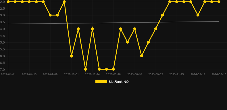 Graf hodnoty SlotRank pro hru Starburst