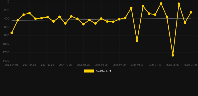 Stardust Evolution. Grafico del gioco SlotRank