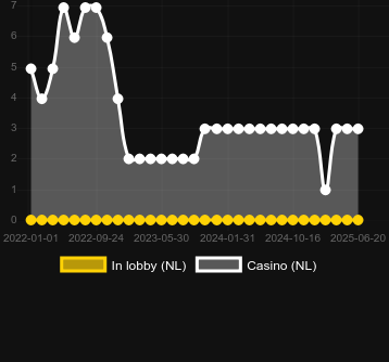 Количество казино, в которых можно найти Starfang. Рынок: Украина