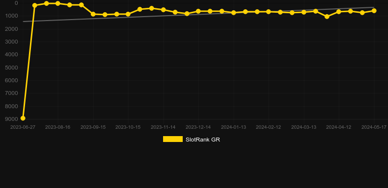 Starfire Fortunes. Graph of game SlotRank