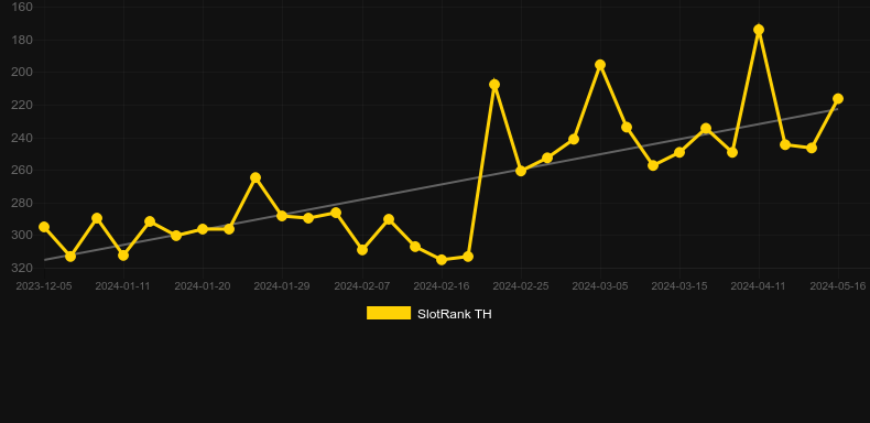 Starfruit. Gráfico do jogo SlotRank