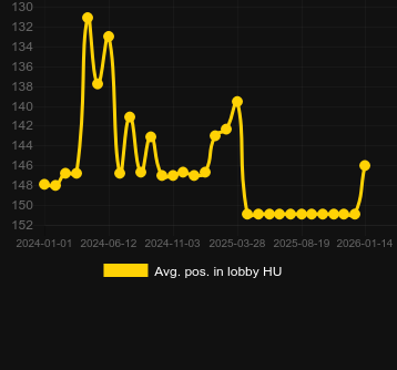 Promedio Posición en el lobby para Starlight Princess. Mercado: España