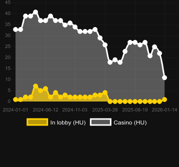 Cantidad de casinos donde puedes encontrar Starlight Princess. Mercado: España