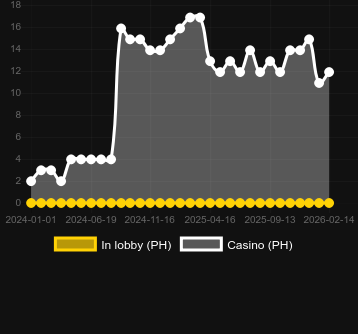 Quantity of casinos where you can find Starlight Princess. Market: Canada