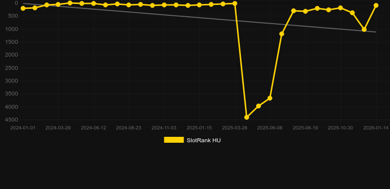 Starlight Princess. Gráfico del juego SlotRank
