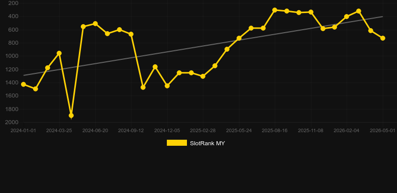 Starlight Riches. Grafico del gioco SlotRank