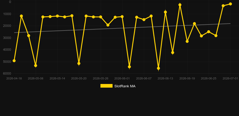 Starlight Riches. Graph of game SlotRank