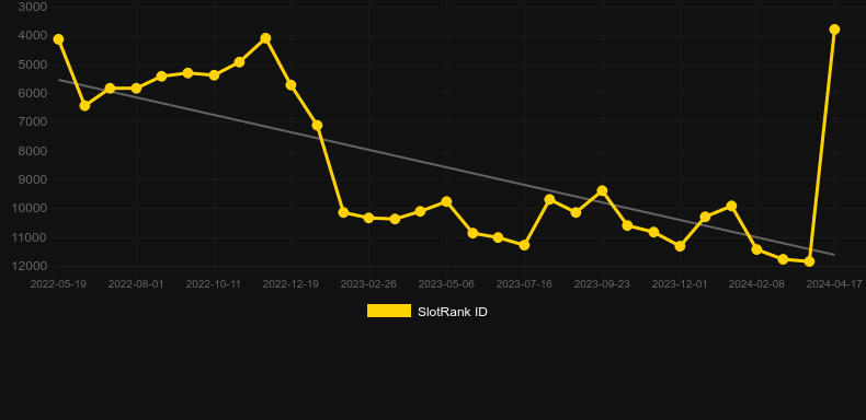 Stars & Fruits Double Hit. Graph of game SlotRank