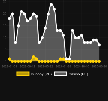 Количество казино, в которых можно найти Stay Frosty. Рынок: Украина