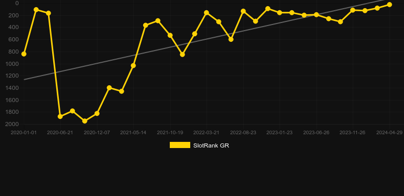 Steam Tower. Graph of game SlotRank