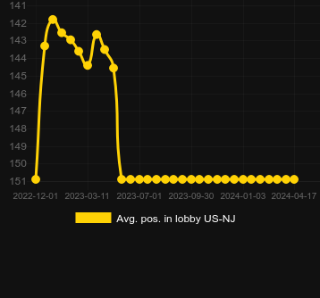 Avg. Position in lobby for Stellar Cash Blown Away. Market: Norway