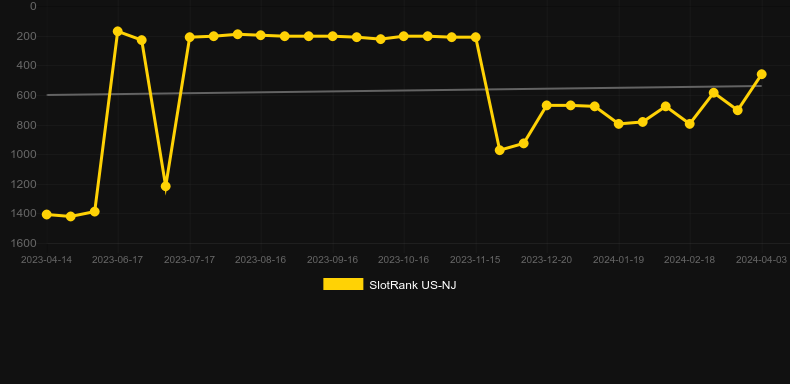 Stellar Cash Chicken Fox 5x Skillstar. Graph of game SlotRank