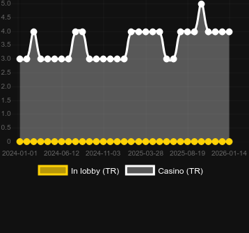 Ποσότητα καζίνο στα οποία μπορείτε να βρείτε Stellar Spins. Αγορά: Ελλάδα