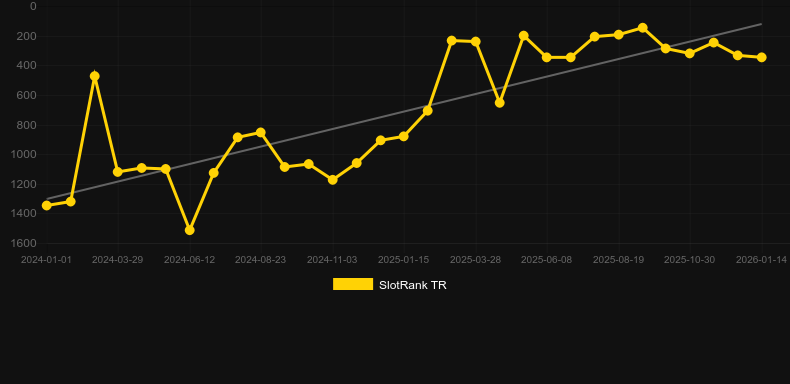 Stellar Spins. Γράφημα του παιχνιδιού SlotRank