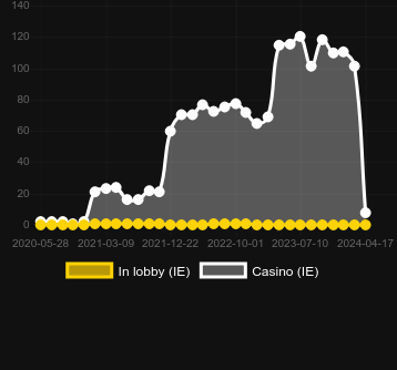 Количество казино, в которых можно найти Stick 'Em. Рынок: Украина