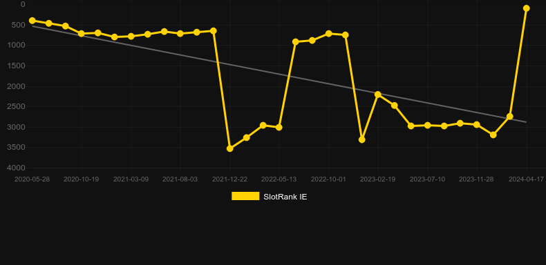 Stick 'Em. Graph of game SlotRank