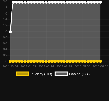 Количество казино, в которых можно найти Sticky 777. Рынок: Украина