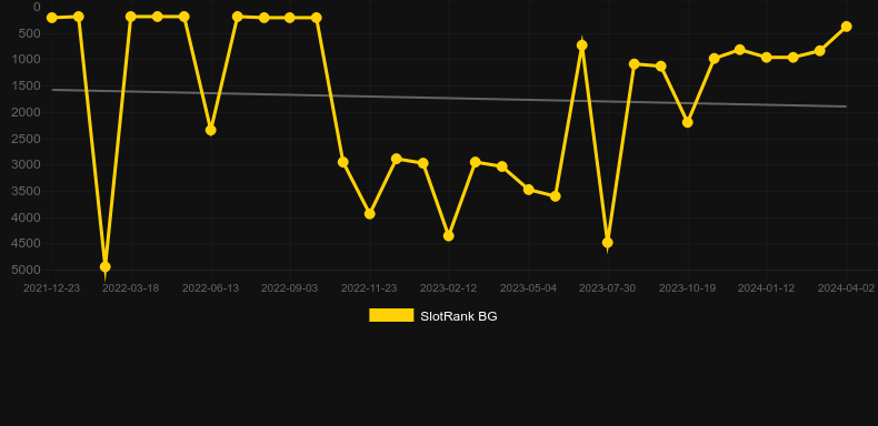 Sticky Bandits 3 Most Wanted. Graph of game SlotRank