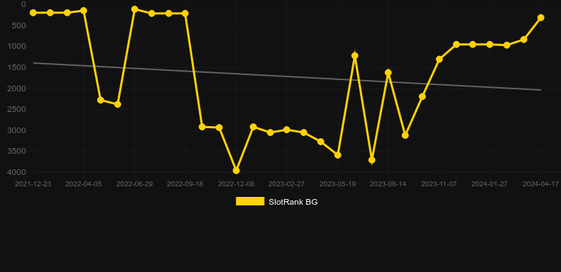 Sticky Bandits 3 Most Wanted. Graph of game SlotRank