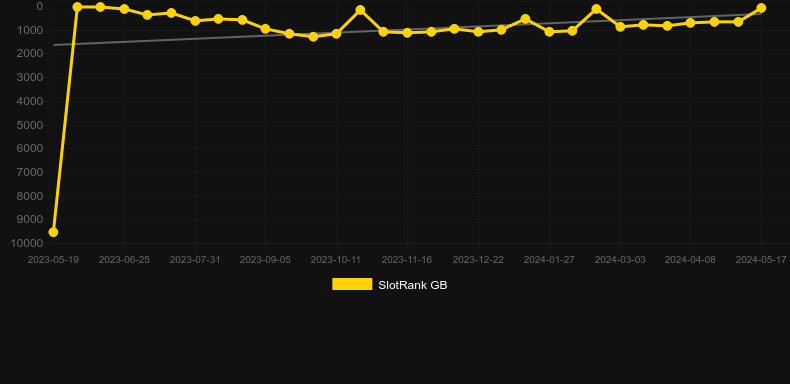 Sticky Bees. Graph of game SlotRank