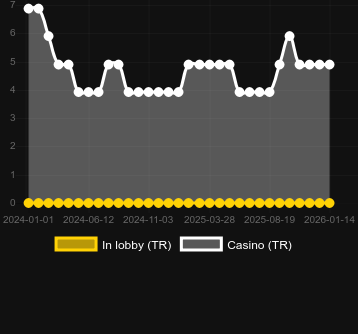 Anzahl der Casinos, in denen Sticky Bombs zu finden ist. Markt: Deutschland