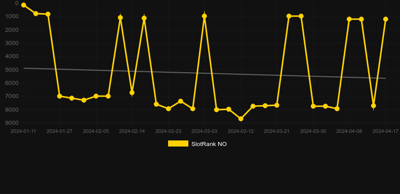 Sticky Star Fruits. Graph of game SlotRank