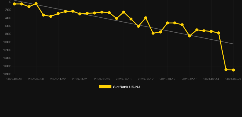 Stinkin Rich (IGT). Graph of game SlotRank