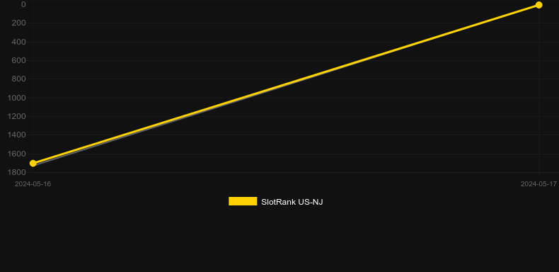 Stinkin' Rich: Skunks Gone Wild. Graph of game SlotRank