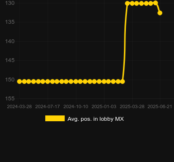 Сред. позиция в лобби для Stock Market. Рынок: Украина