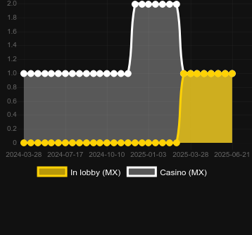 Количество казино, в которых можно найти Stock Market. Рынок: Украина