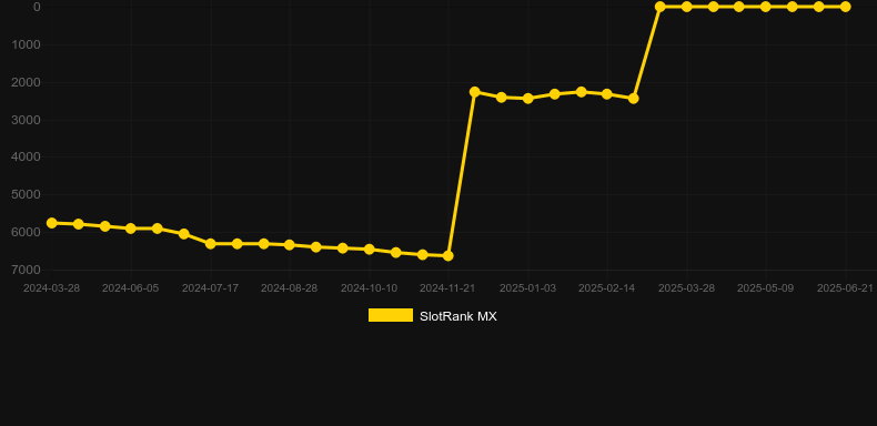 Stock Market. График SlotRank