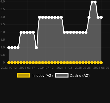 Количество казино, в которых можно найти Stolbik 777. Рынок: Украина