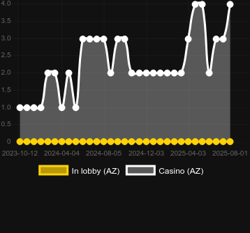 Количество казино, в которых можно найти Stolbik 777. Рынок: Украина